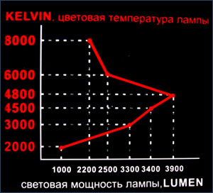 продавцы говорят, что 8000 синим светит 4500желее,такие на лексусах стоят .Еще они вроде ярче.<br />Вот и инфа