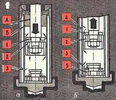 Амортизатор старой конструкции: а — ход сжатия; б — ход разжатия; А — зазор между штоком и направляющей втулкой; Б — зазор между цилиндром и направляющей втулкой